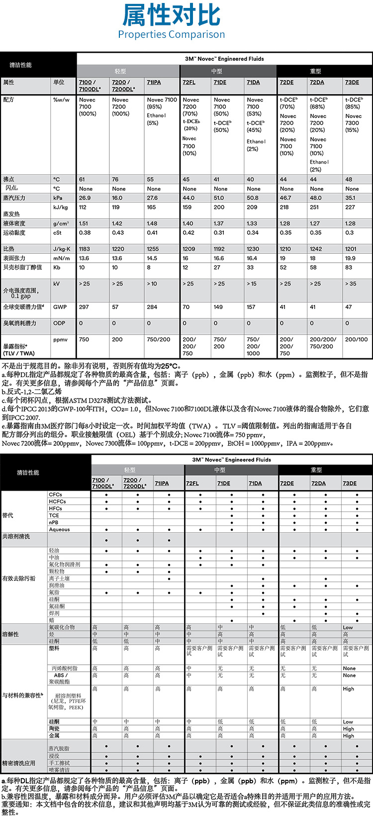 3M NOVEC72DE氟化液 第5張